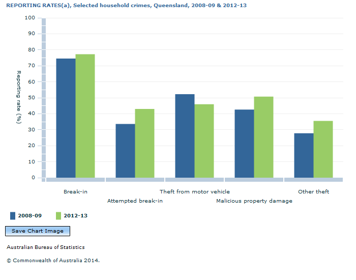 Graph Image for REPORTING RATES(a), Selected household crimes, Queensland, 2008-09 and 2012-13
